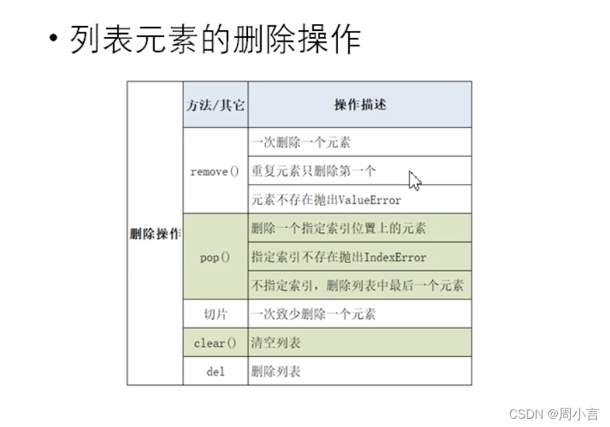 Python List 5 Python List 0 CSDN