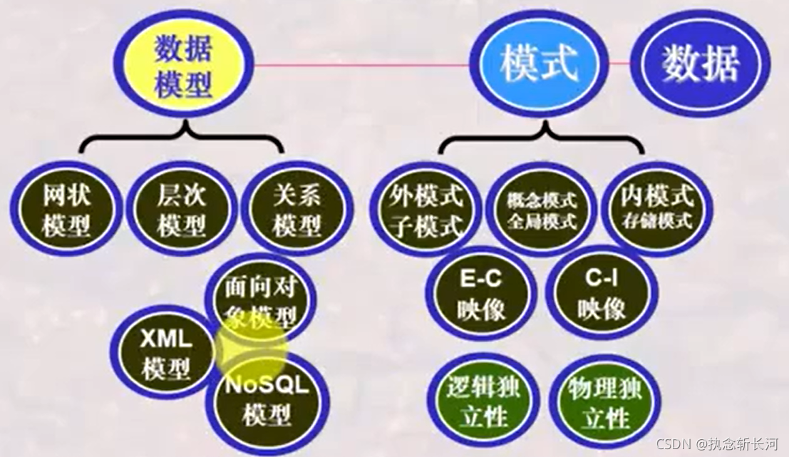 SQLserver前五讲课堂笔记