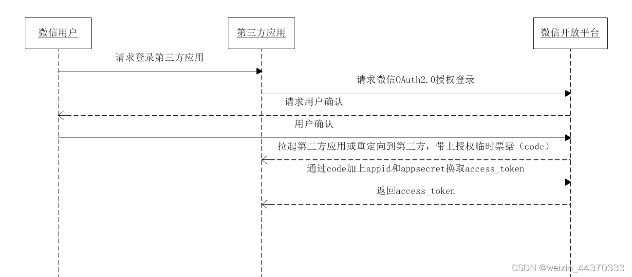 VUE实现微信扫码登录