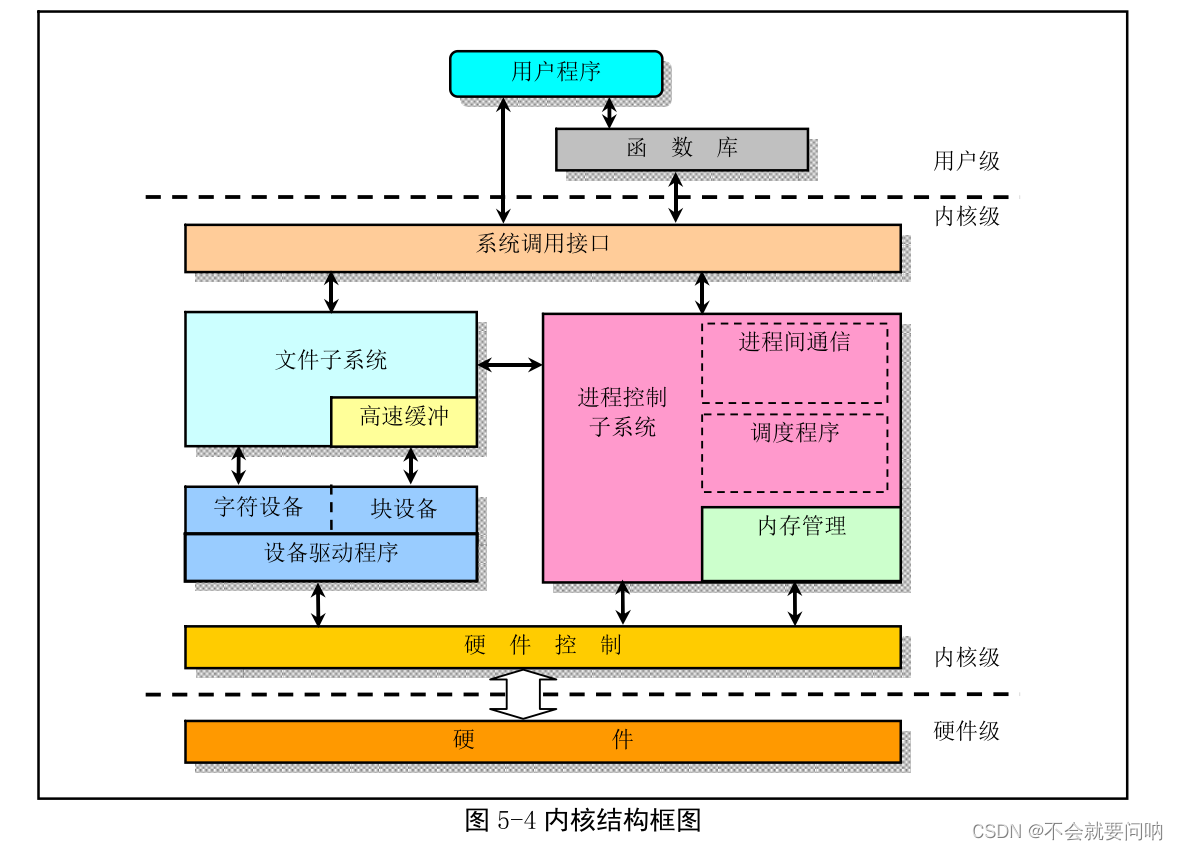 linux内核体系结构整理
