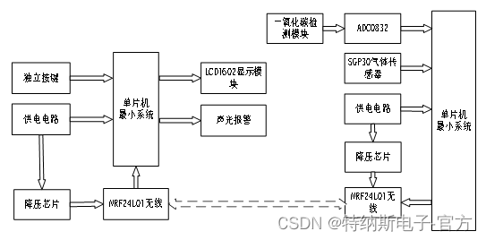 有害气体检测-开题报告