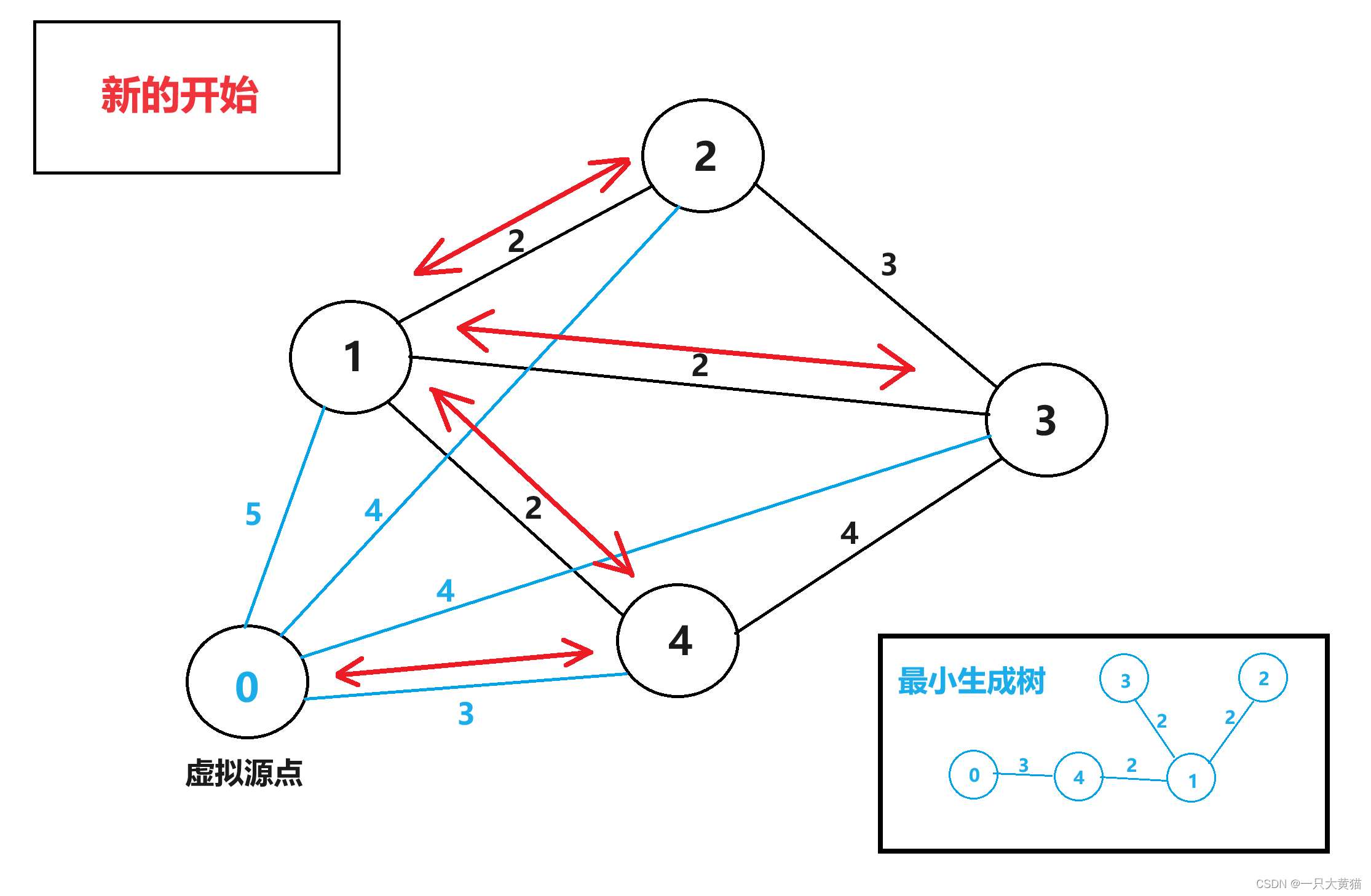 【算法】新的开始（Kruskal算法，虚拟源点）