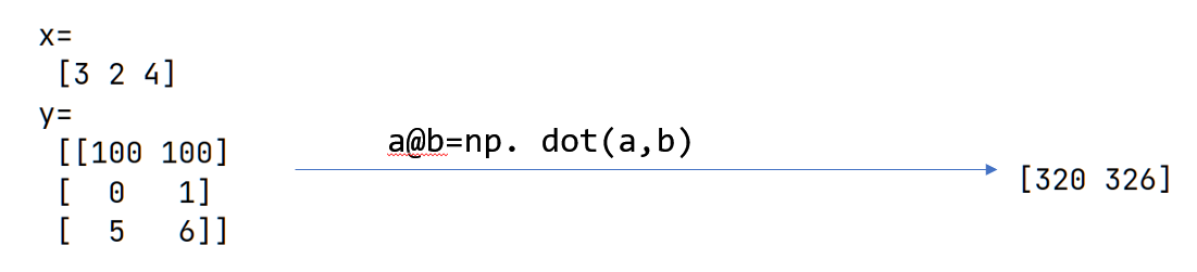 向量和矩阵运算及Numpy中对应方法_np.multiply-CSDN博客