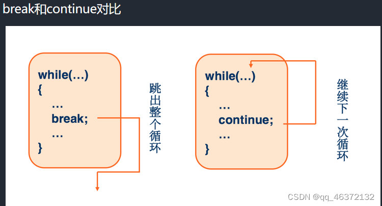 循环(while do...while for)介绍