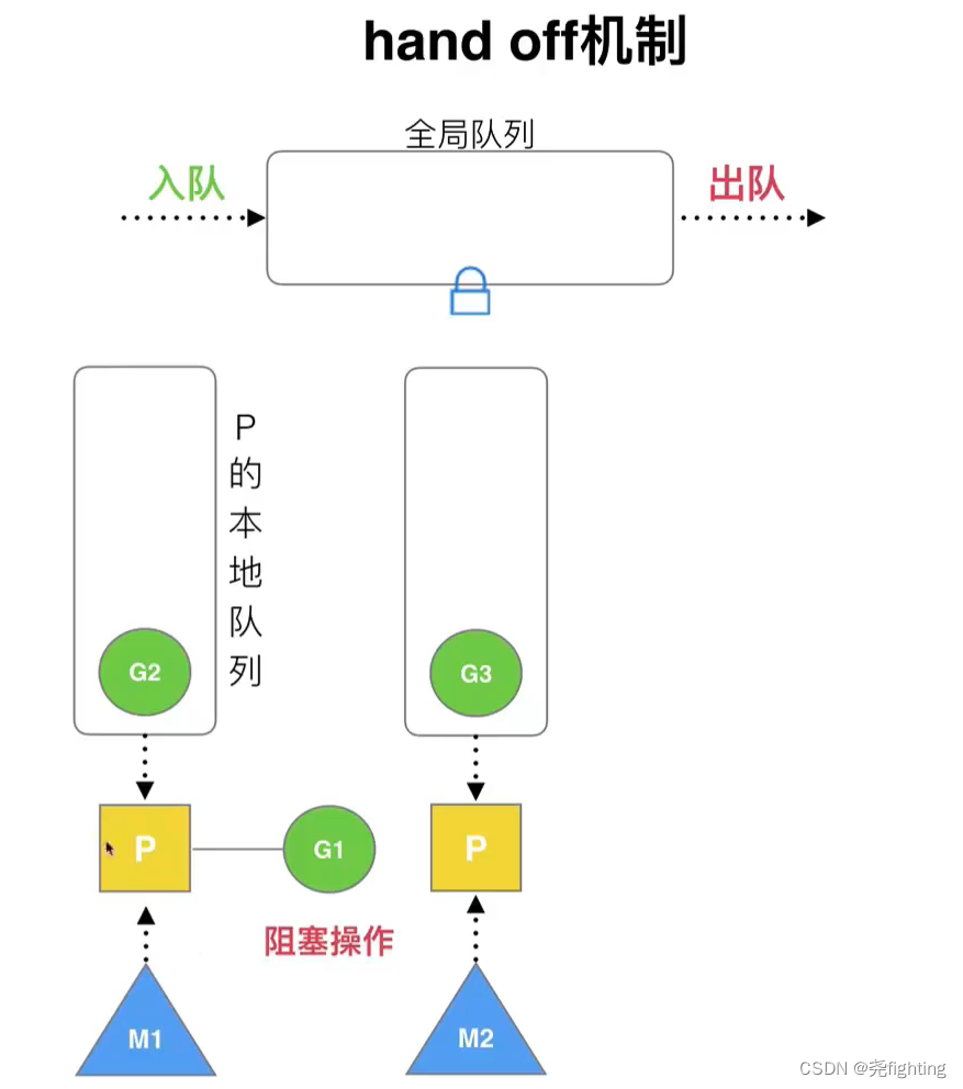 [外链图片转存失败,源站可能有防盗链机制,建议将图片保存下来直接上传(img-F3vuRRwL-1669013131373)(C:\Users\12610\AppData\Roaming\Typora\typora-user-images\image-20221121103038447.png)]