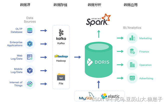 Doris（1）：Doris介绍