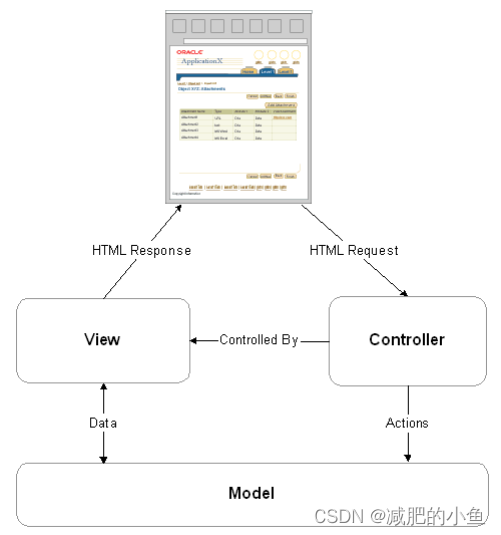 Oracle Application Framework --架构_oracle application framework(oaf)-CSDN博客