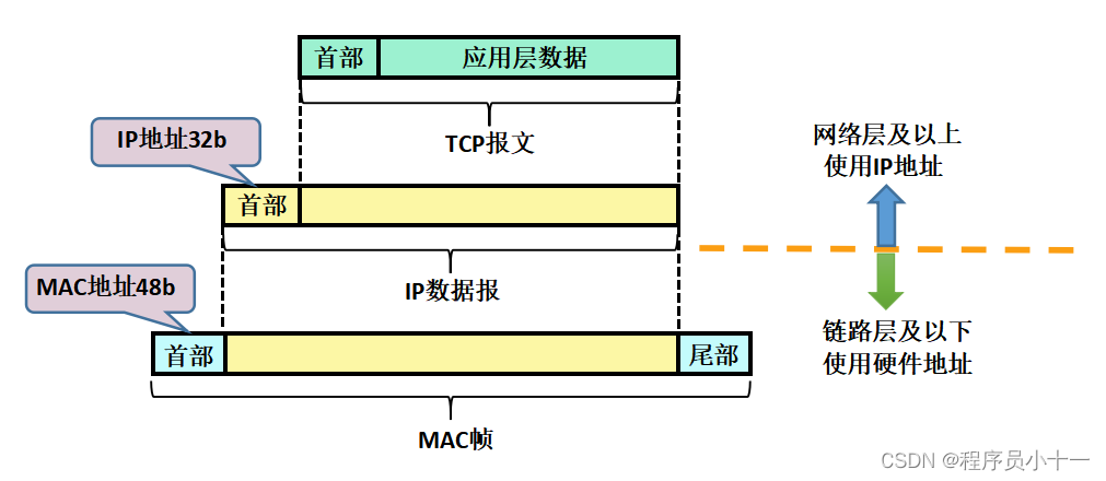 浅谈子网掩码、IP地址、网络地址之间关系