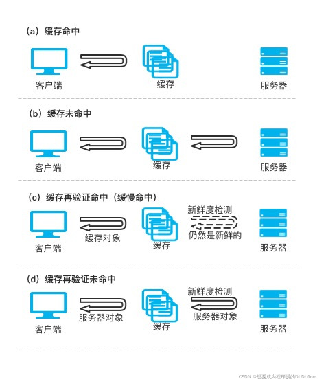 缓存命中、未命中以及再验证