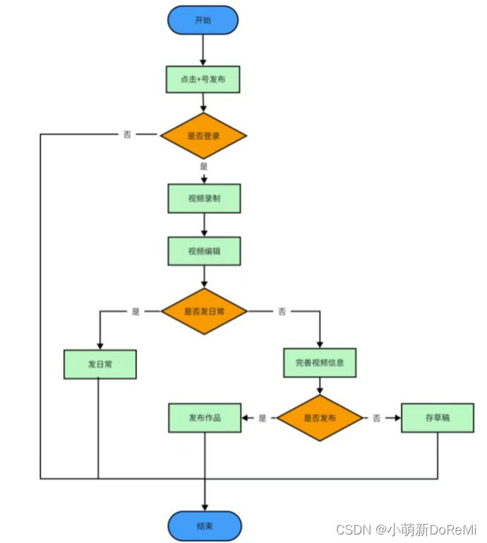 短视频发布流程图