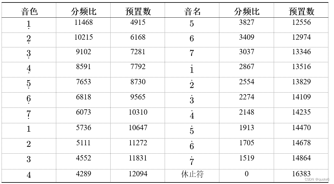 各音阶频率对应的分频比及预置数（从3MHz频率计算得出）