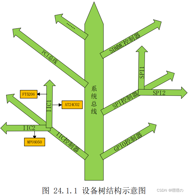 设备树和设备树语法