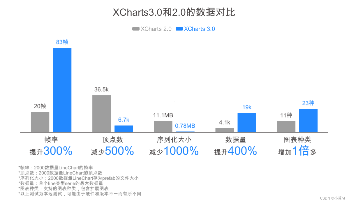 XCharts3.0和2.0版本对比