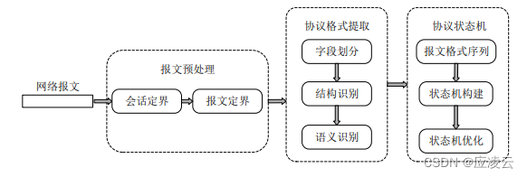  协议逆向工程流程图