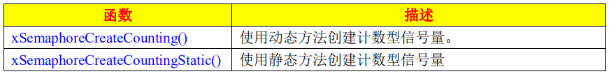 创建计数型信号量的函数