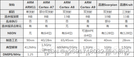 cpu算力DMIPS说明