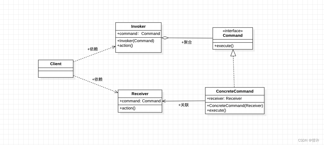 命令模式UML类图