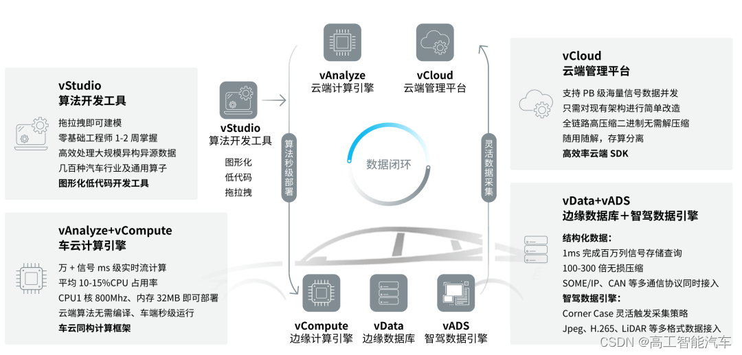 又一个百亿规模智能汽车新赛道，谁在「领跑」数据引擎中间件