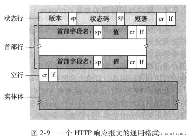 HTTP响应报文通用格式