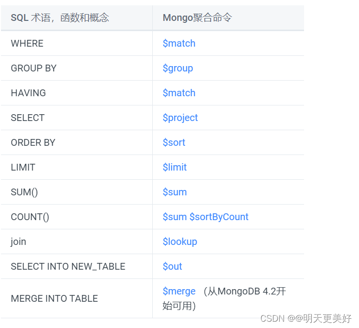 MongoDB增删改查操作