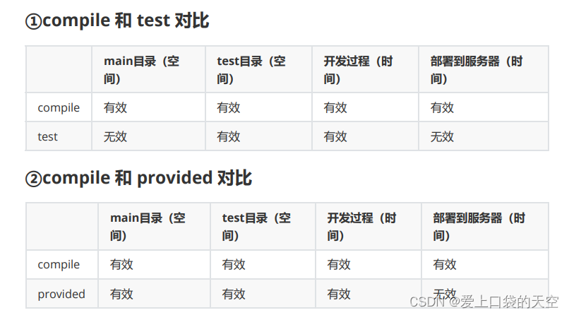 maven的仓库配置、指定jdk编译版本、相关编译命令简介、scope依赖的范围以及依赖的传递性