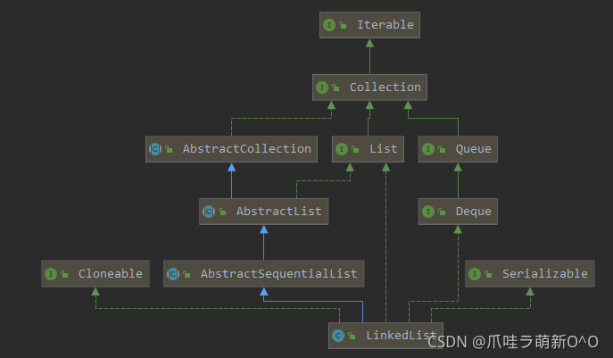 LinkedList继承实现关系