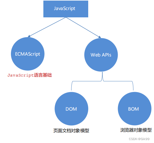 js组成