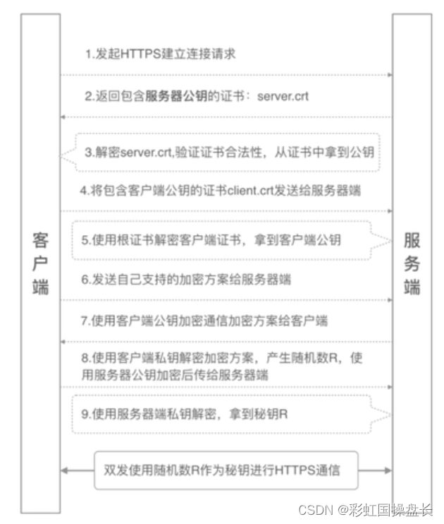 基于非对称加密证书（算法）机制实现的单向身份鉴别和双向身份鉴别原理