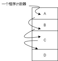 进程切换