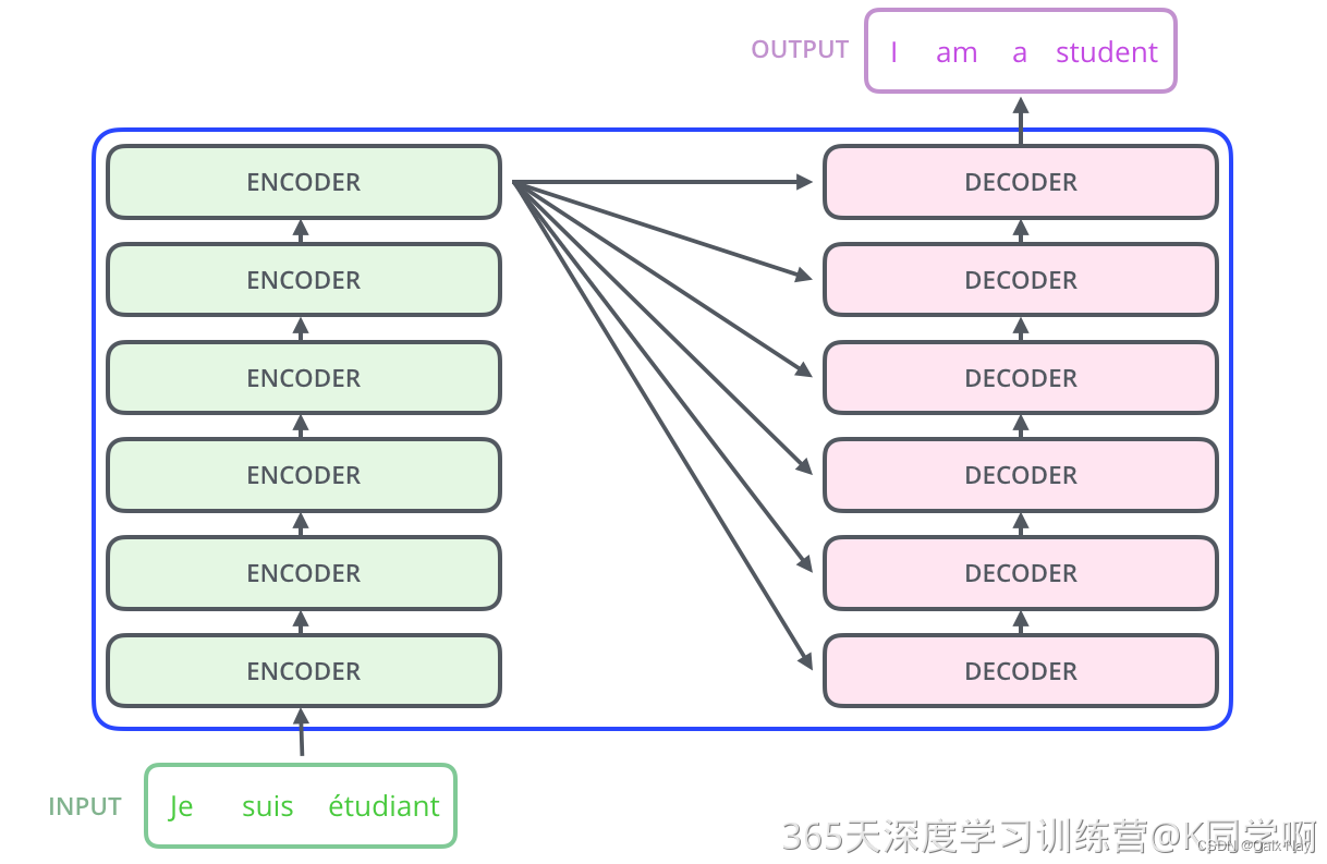 6层编码和6层解码器