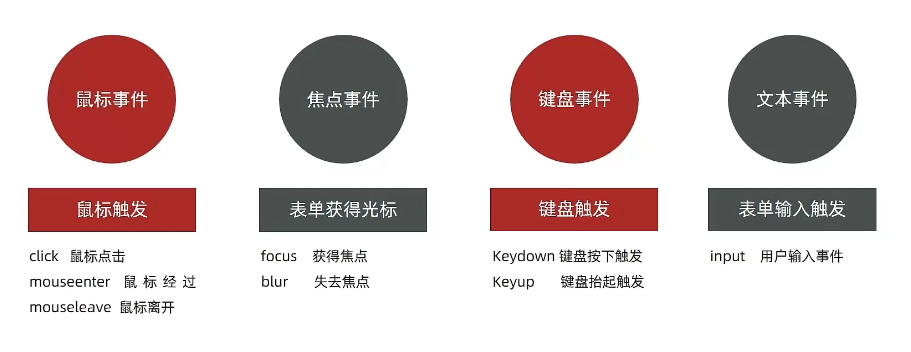 Web APIs——键盘事件以及发布评论