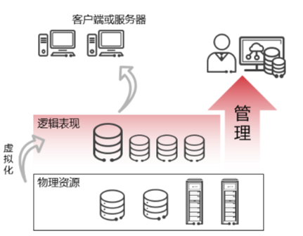 存储网络架构——DAS、NAS、SAN、分布式存储组网架构