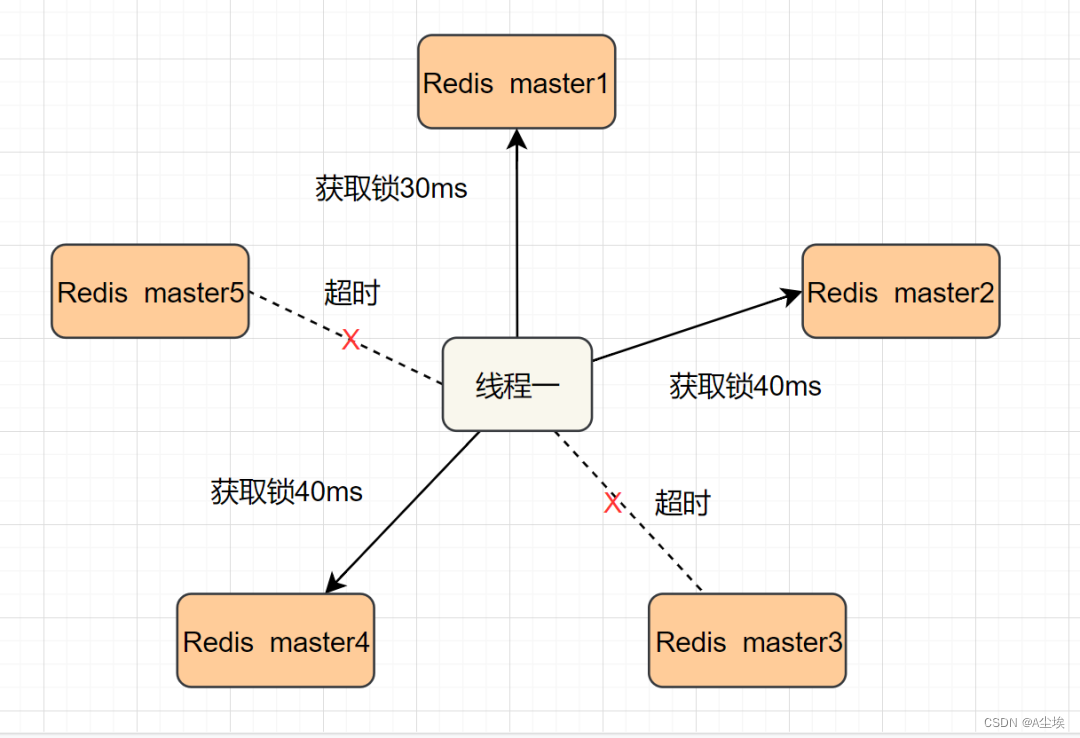 分布式锁工具Redisson（Lua脚本）