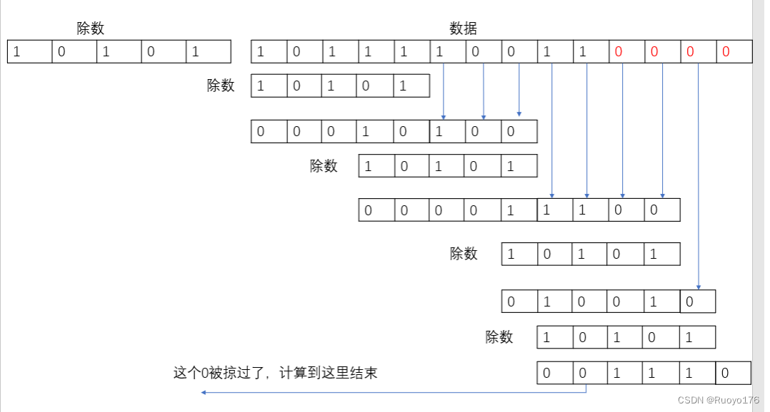 循环冗余校验码（CRC校验）