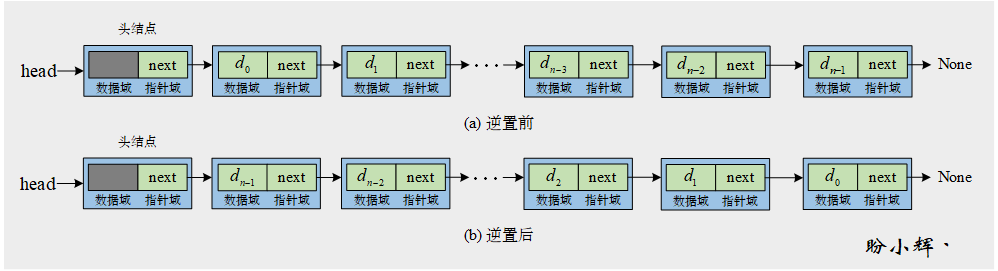 链表逆置