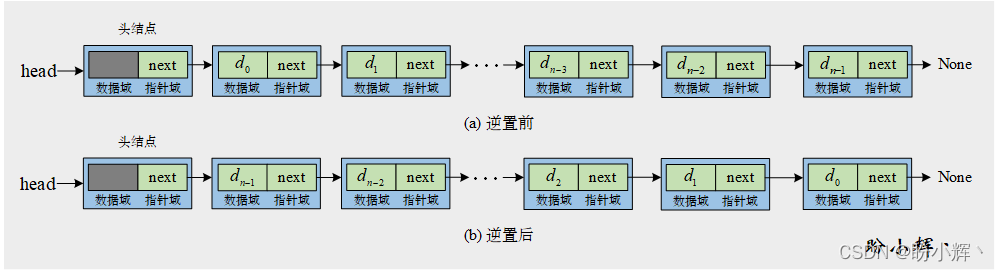 链表逆置