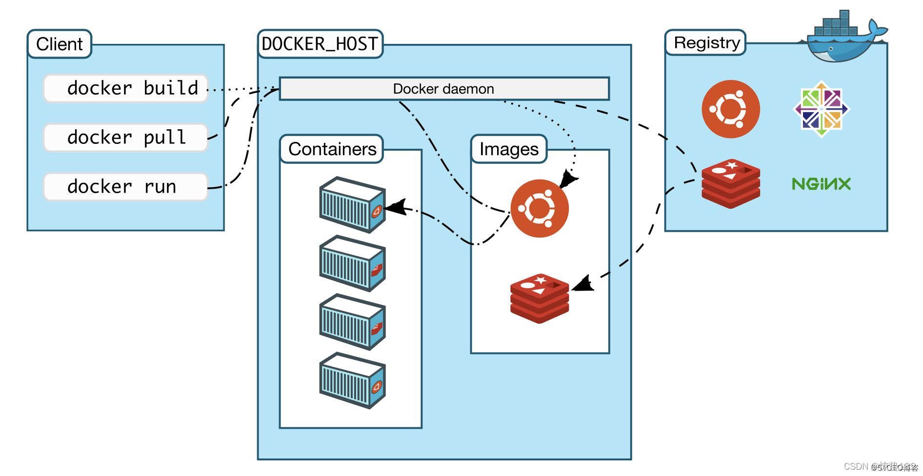 Docker结构图