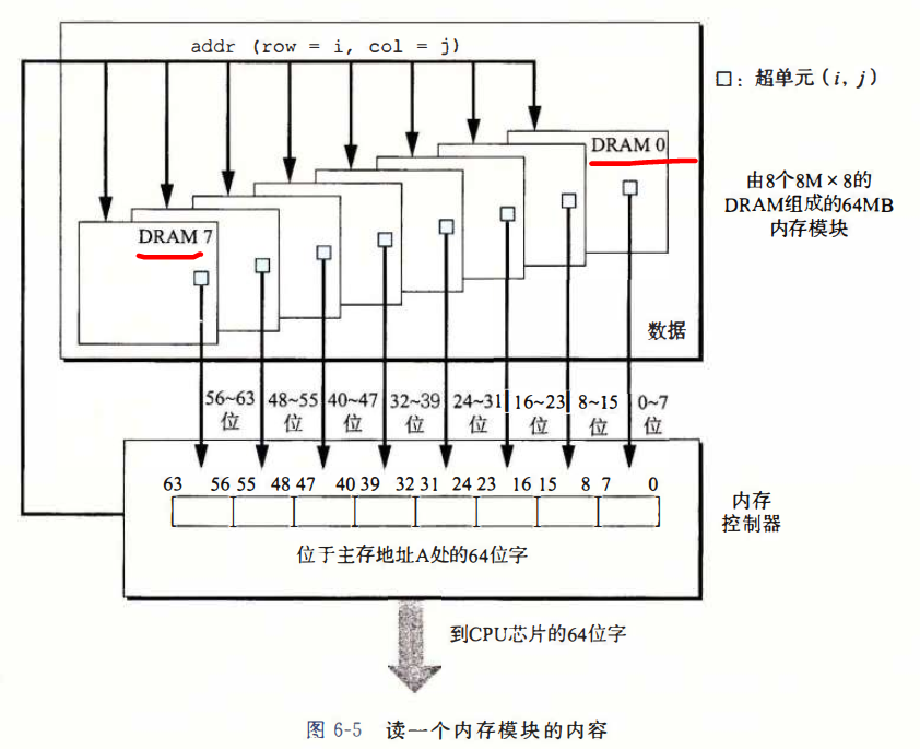 深入理解计算机系统(13)_存储器层次结构_cpu 和dram的关系-CSDN博客