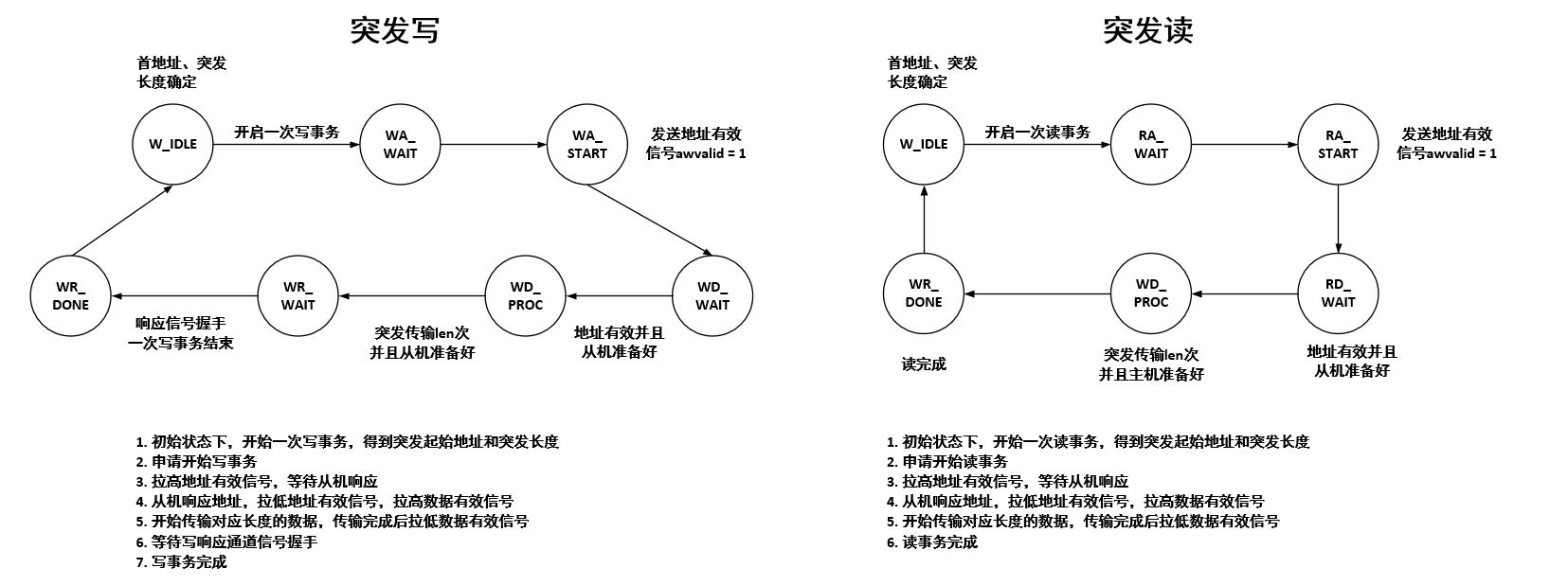AXI4总线学习_axi-bram-ctrl read latency-CSDN博客