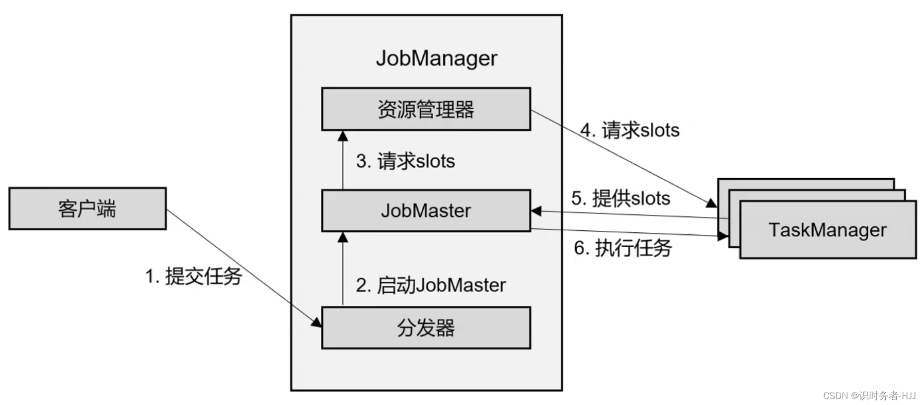 Standalone模式作业提交流程