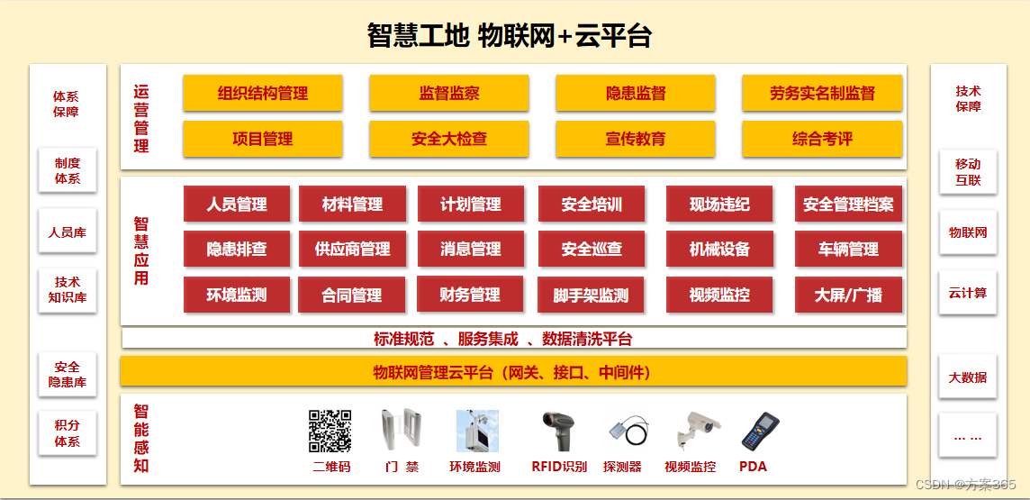 智慧工程安监物联网+云平台解决方案