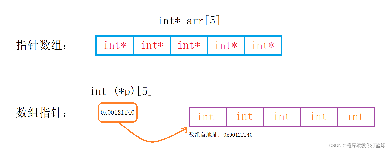 【C语言】指针和数组的深入理解（第三期）