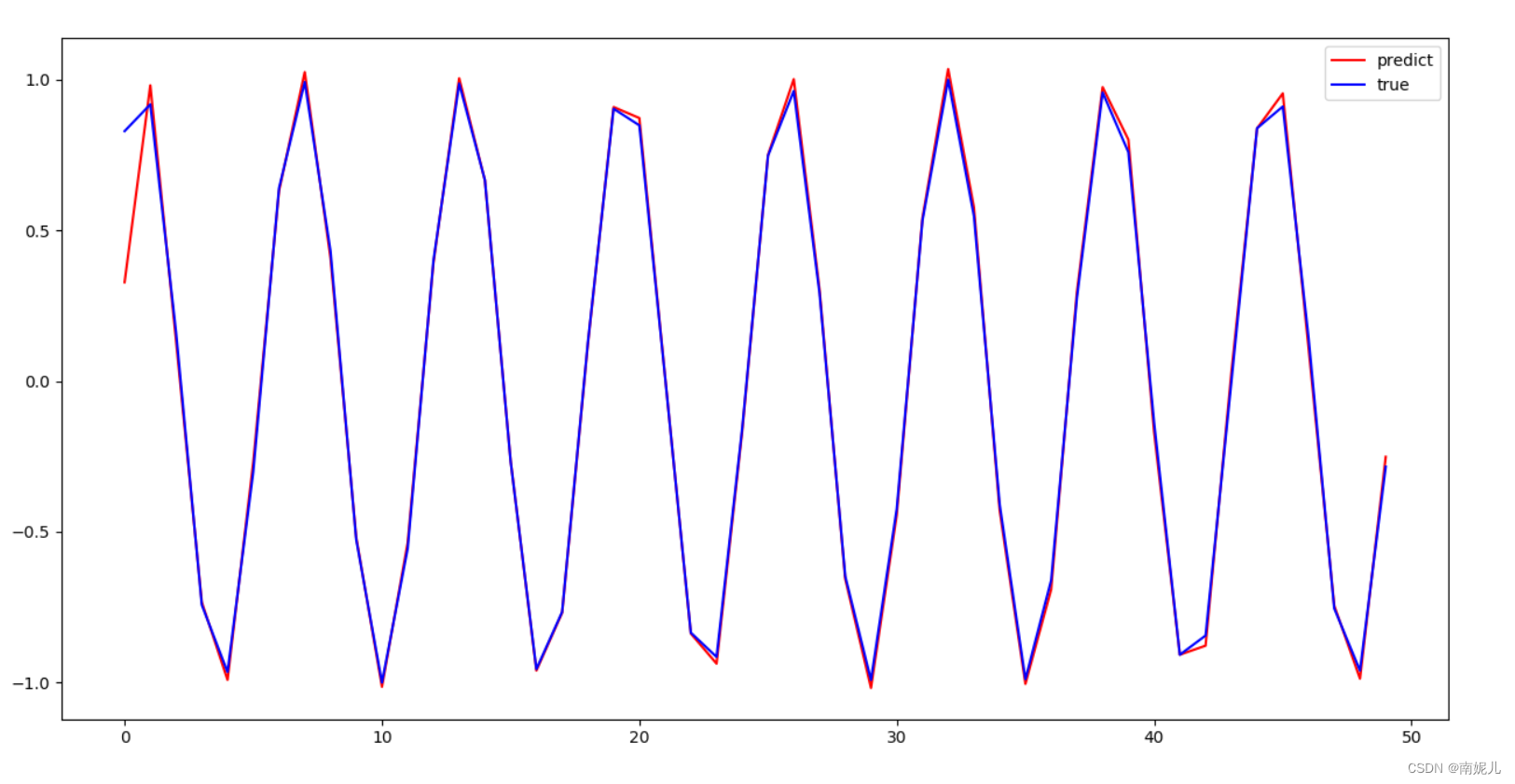 pytorch 最简单的单向RNN应用