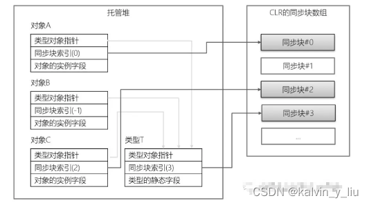 并发编程产生的根本原因和C#怎么处理并发问题？