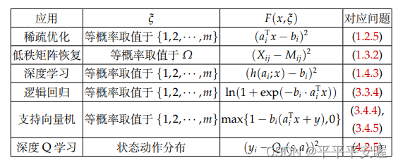 最优化：建模、算法与理论（典型优化问题