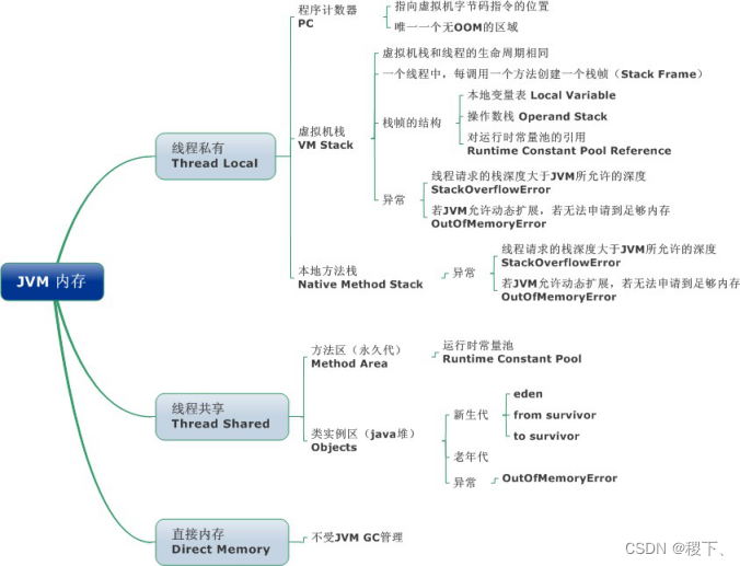 Java基础-JVM篇 