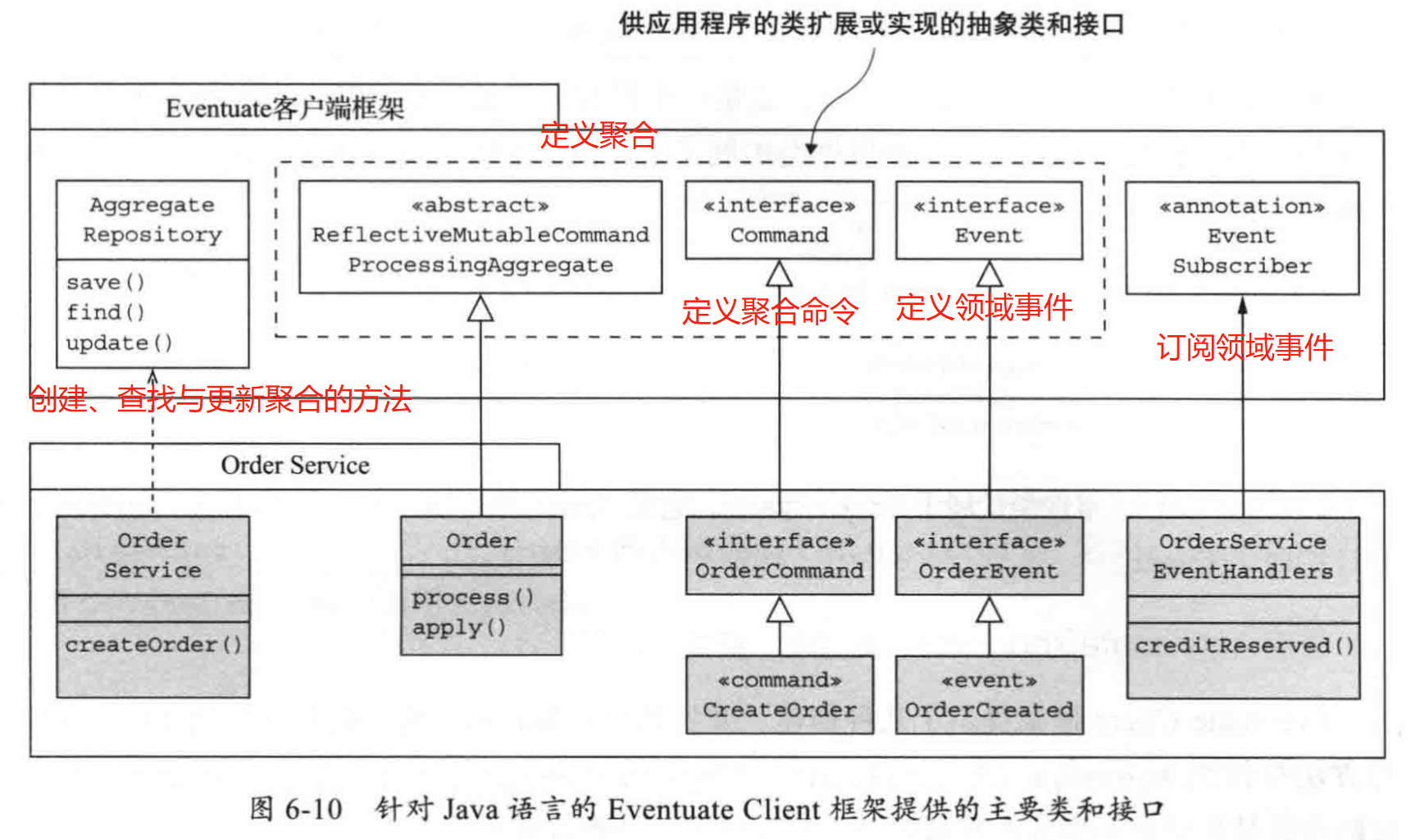 針對Java語言的Eventuate Client框架提供的主要類和介面