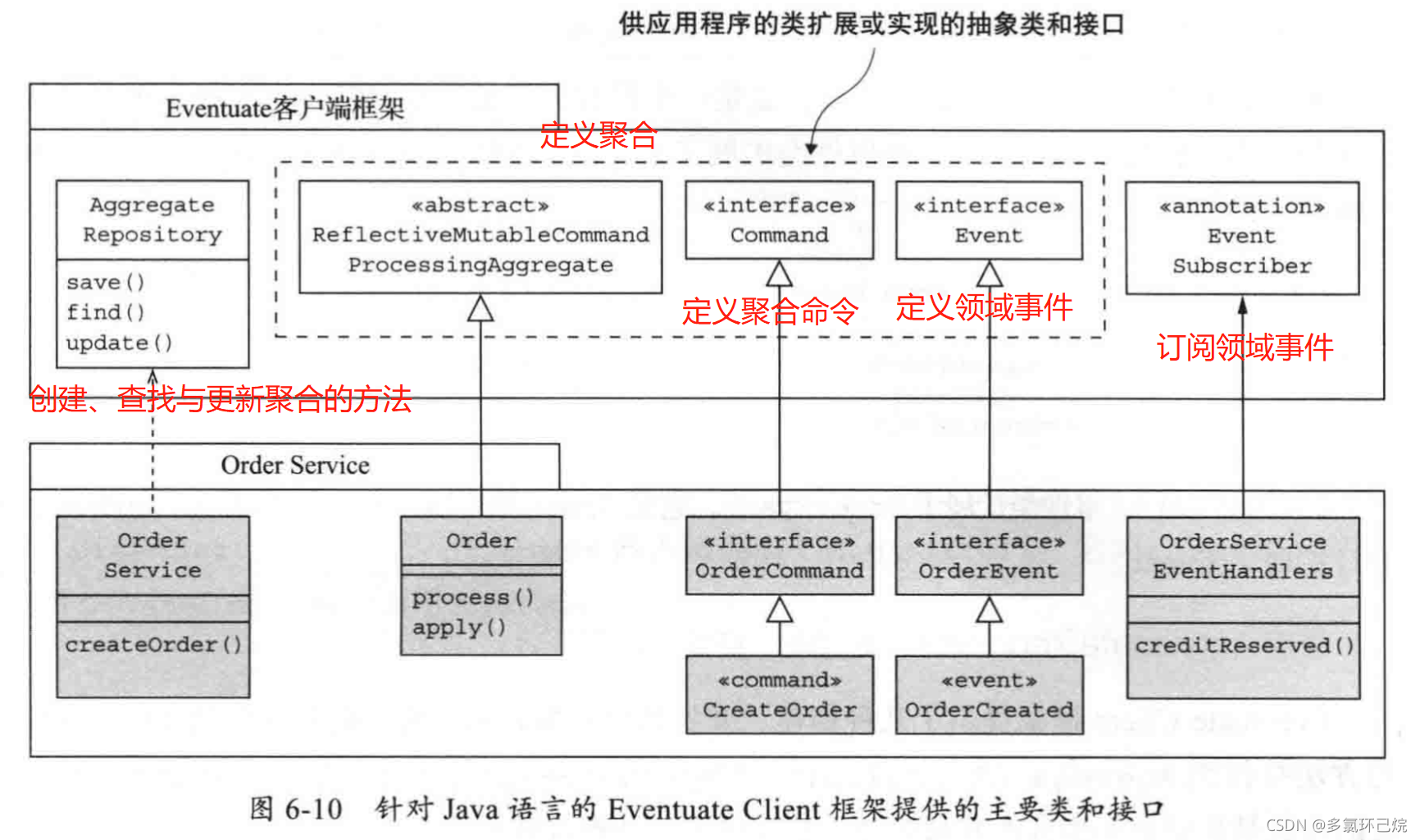 针对Java语言的Eventuate Client框架提供的主要类和接口