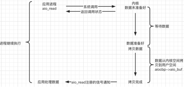 【Linux网络编程学习】阻塞、非阻塞、同步、异步以及五种I/O模型