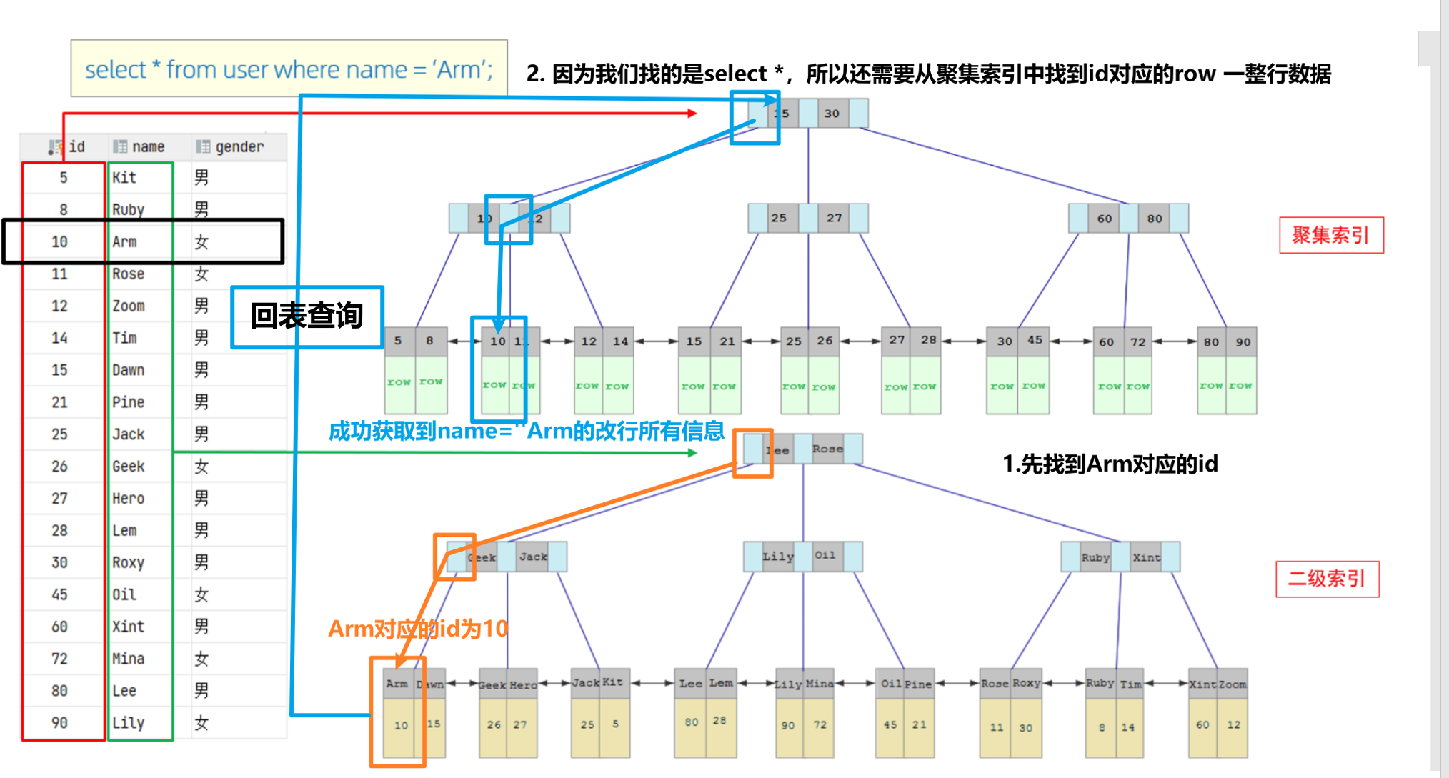 [ (img-JATUKb53-1689305496267)(MYSQL_理论.assets/image-20230703174113192.png#pic_center)]